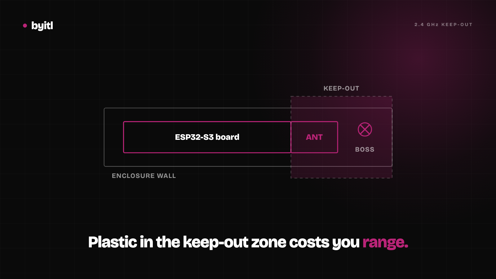 An ESP32-S3 board inside an enclosure wall, with the 2.4 GHz antenna keep-out zone shaded and a screw boss sitting inside it marked with an X.