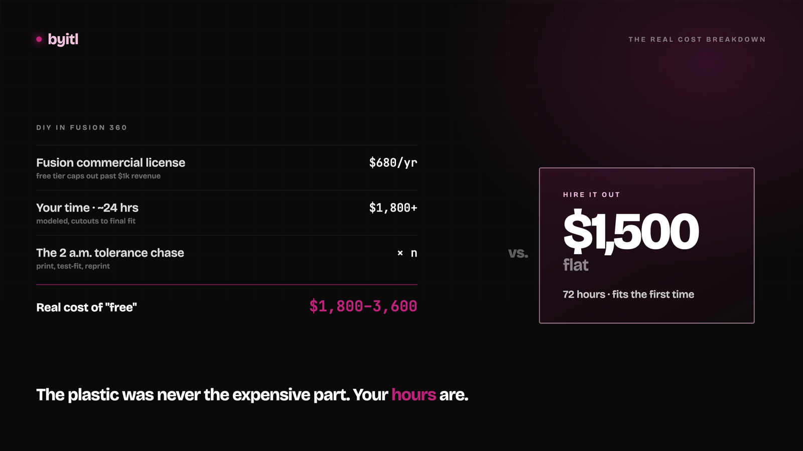 The real cost of DIY enclosure design in Fusion 360 — a $680/yr license plus ~24 hours of your time, $1,800–3,600, versus $1,500 flat to hire it out.