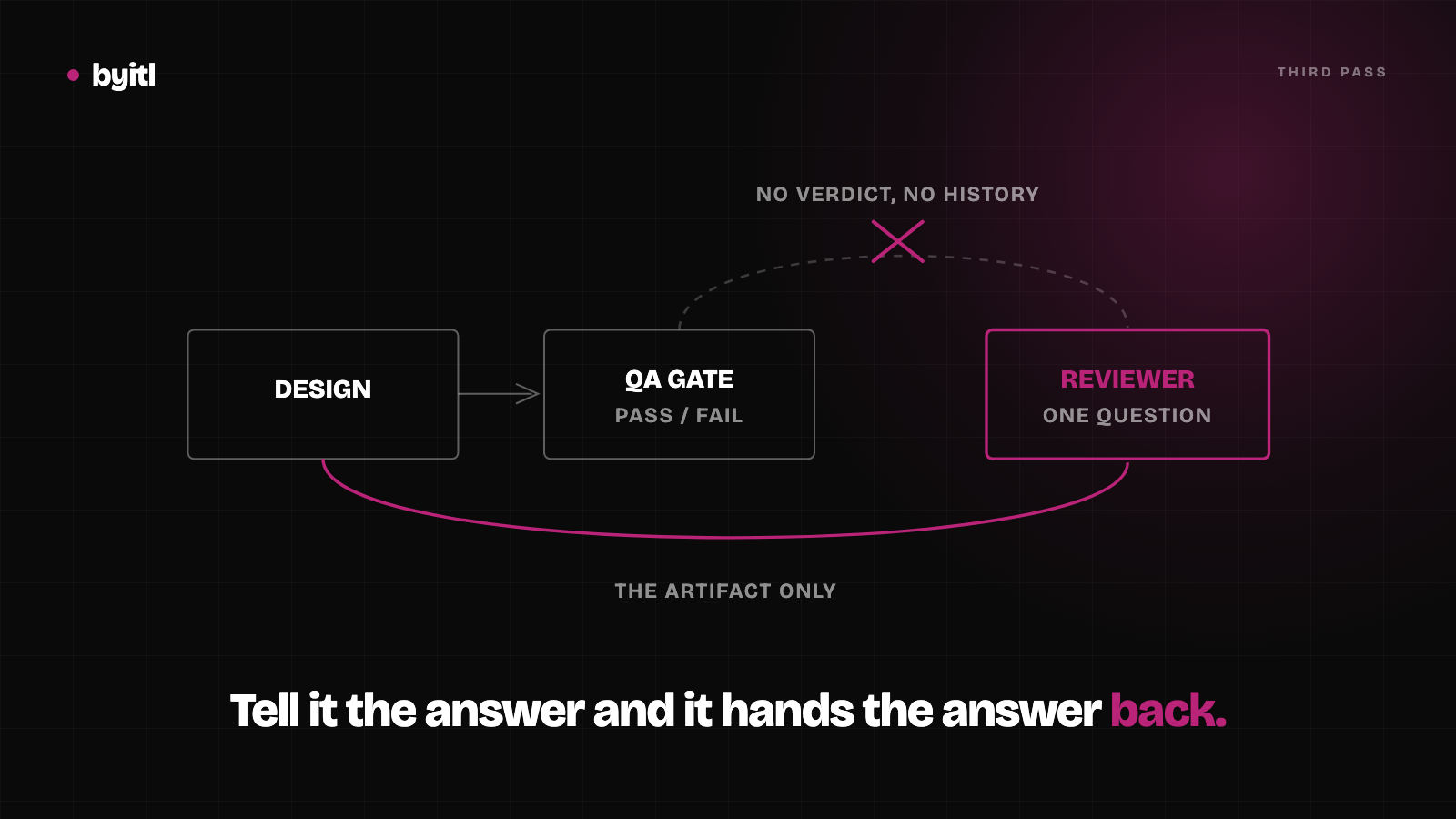 Three boxes: design, QA gate, reviewer. The path carrying the verdict and history into the reviewer is cut and marked with an X. Only the artifact path remains.